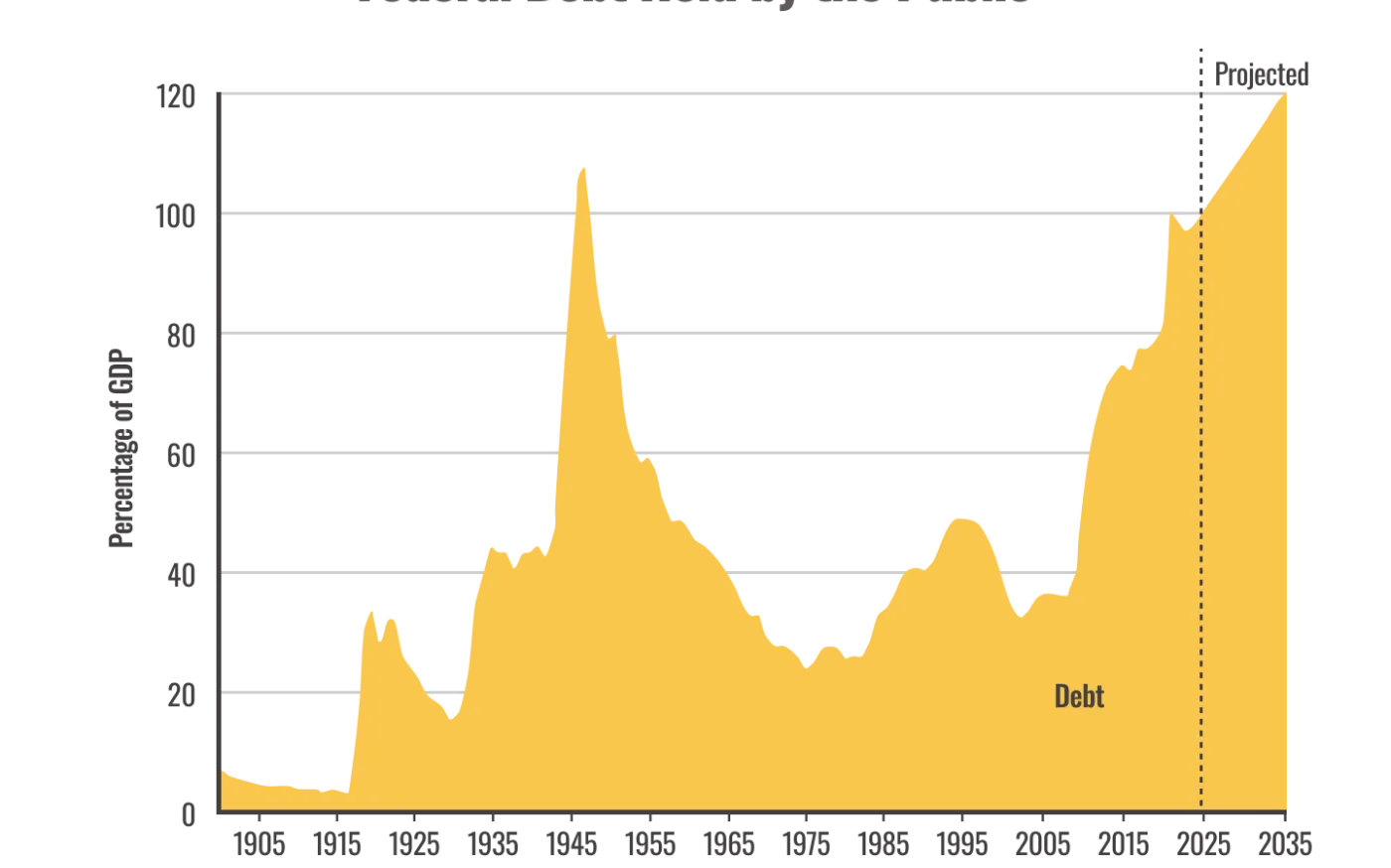 A chart of Federal Debt held by the public