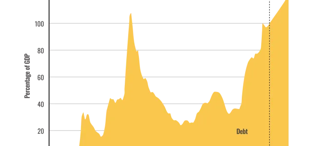 A chart of Federal Debt held by the public